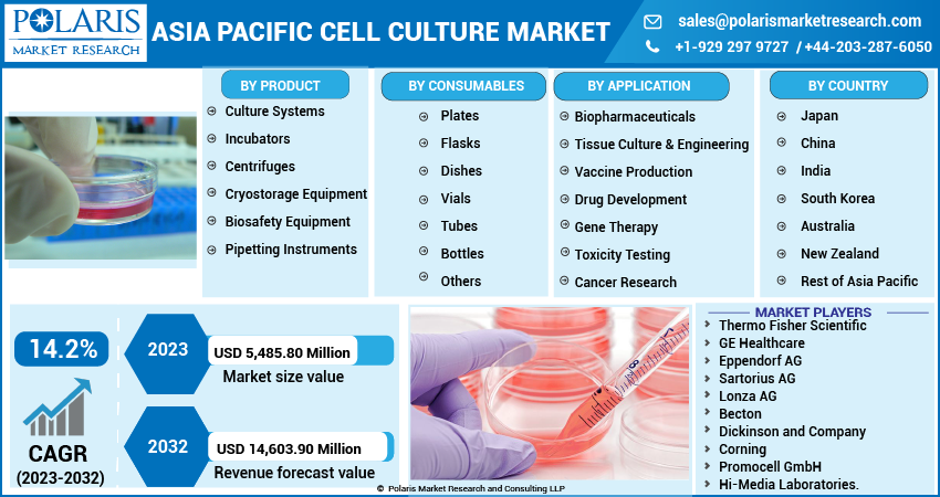 Asia Pacific Cell Culture Market Share, Size